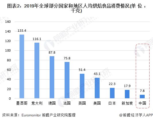 一文带你了解中国烘焙食品行业市场规模及竞争格局行业竞争格局分散(图2)