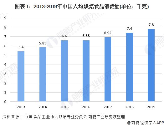 一文带你了解中国烘焙食品行业市场规模及竞争格局行业竞争格局分散