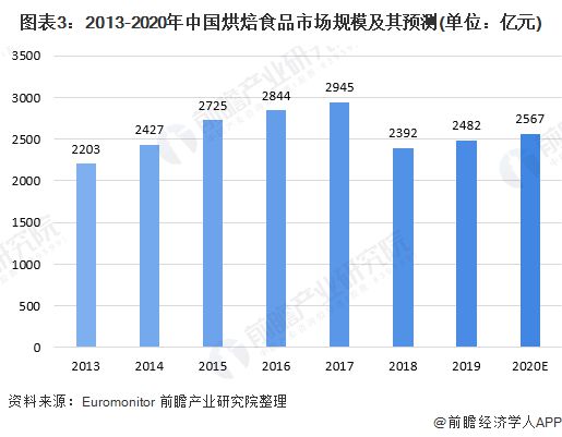 一文带你了解中国烘焙食品行业市场规模及竞争格局行业竞争格局分散(图4)