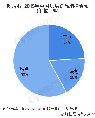 一文带你了解中国烘焙食品行业市场规模及竞争格局行业竞争格局分散(图5)