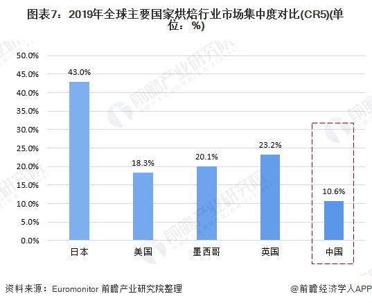 一文带你了解中国烘焙食品行业市场规模及竞争格局行业竞争格局分散(图8)