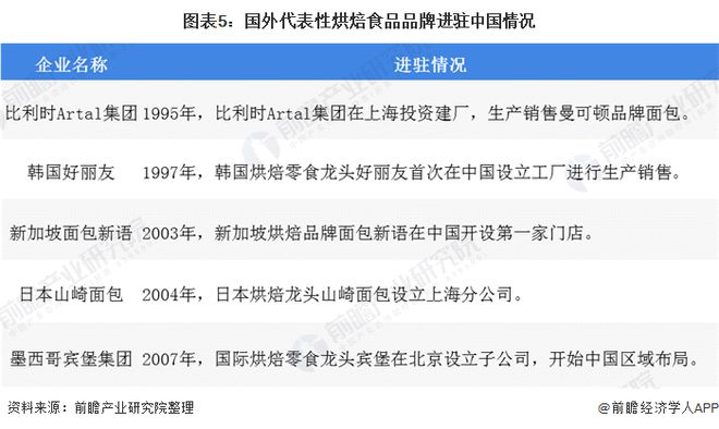 一文带你了解中国烘焙食品行业市场规模及竞争格局行业竞争格局分散(图6)