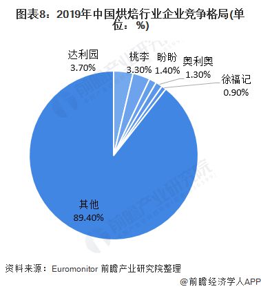 一文带你了解中国烘焙食品行业市场规模及竞争格局行业竞争格局分散(图9)