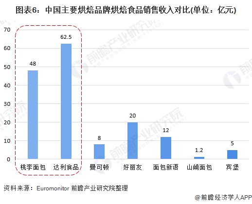 一文带你了解中国烘焙食品行业市场规模及竞争格局行业竞争格局分散(图7)