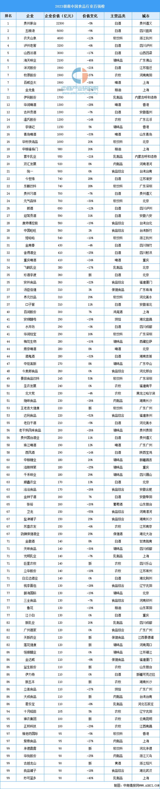 2023胡润中国食品行业百强榜单(图1)