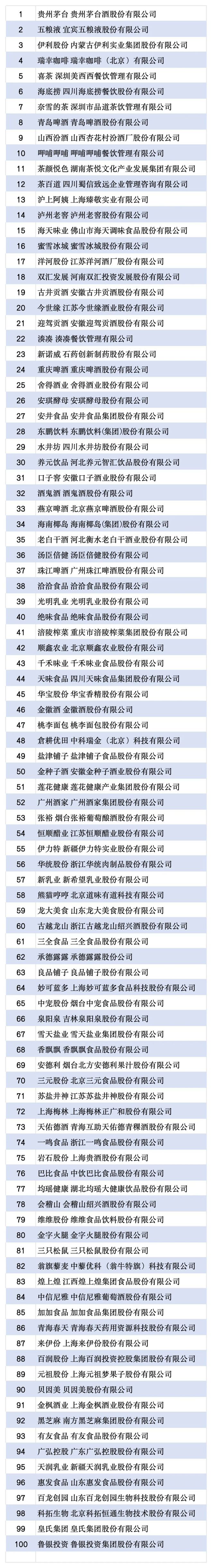 2023年中国最受消费者信赖食品企业百强榜来了（附完整榜单）