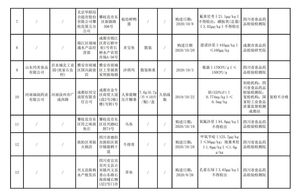 四川市民2021年第1号食安监督抽查情况来了(图3)