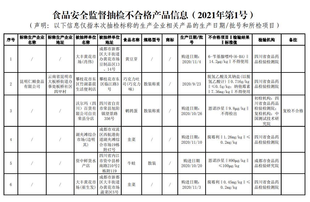 四川市民2021年第1号食安监督抽查情况来了(图2)