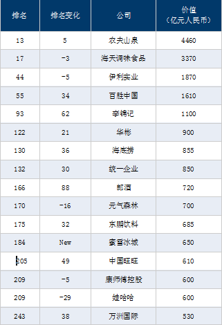 2022中国500强之食完美体育网站品饮料企业排行(图2)