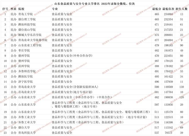 山东食品质量与安全专业大学2021-2023年录取分数线、位次(图3)