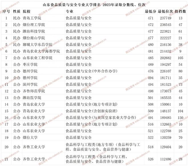 山东食品质量与安全专业大学2021-2023年录取分数线、位次(图2)