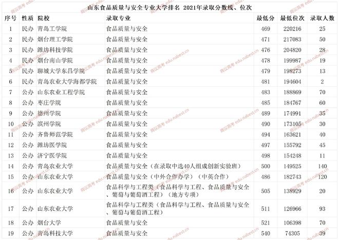 山东食品质量与安全专业大学2021-2023年录取分数线、位次(图4)