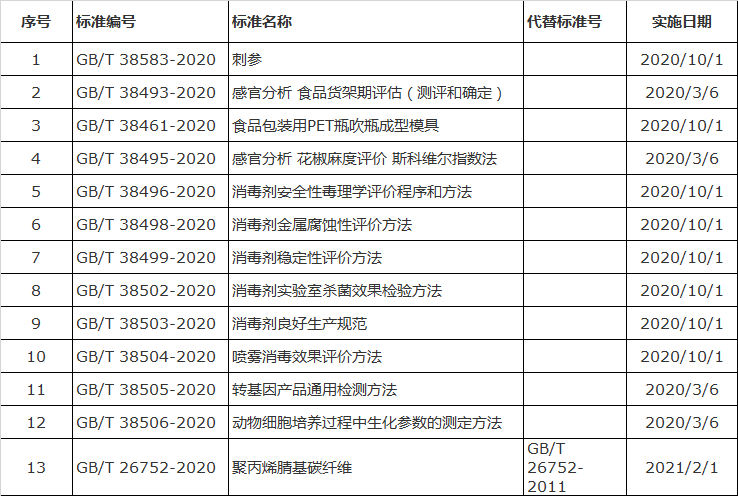 食检要闻第23期《食品生产许可分类目录》新修订、食品安全企业标准的备案新办法……(图3)