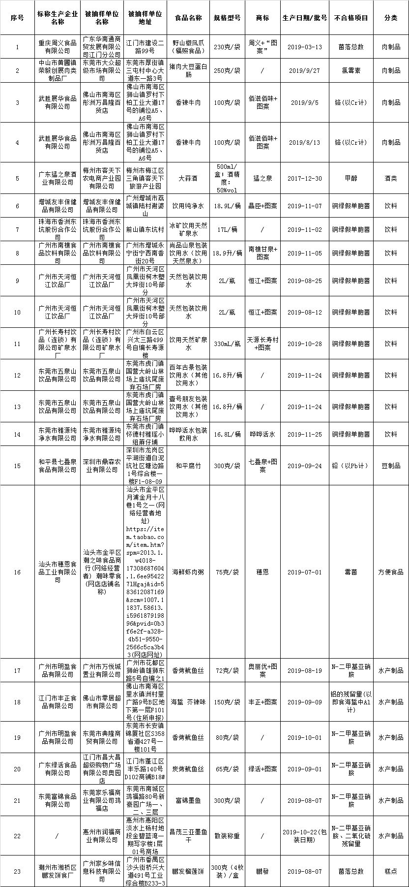 食检要闻第23期《食品生产许可分类目录》新修订、食品安全企业标准的备案新办法……(图8)