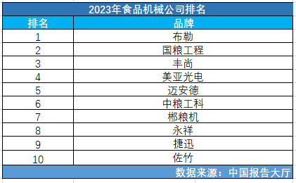 2023年食品机械公司(图1)