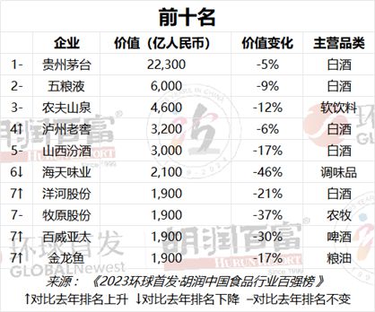 胡润中国食品行业百强榜发布：贵州茅台蝉联第一前十名有5家白酒企业(图2)