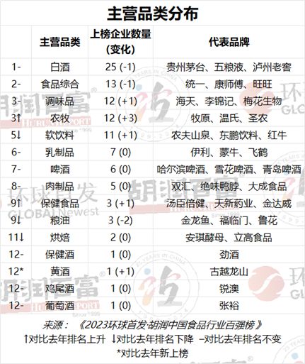胡润中国食品行业百强榜发布：贵州茅台蝉联第一前十名有5家白酒企业(图3)