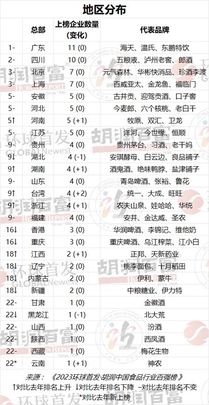 胡润中国食品行业百强榜发布：贵州茅台蝉联第一前十名有5家白酒企业(图4)