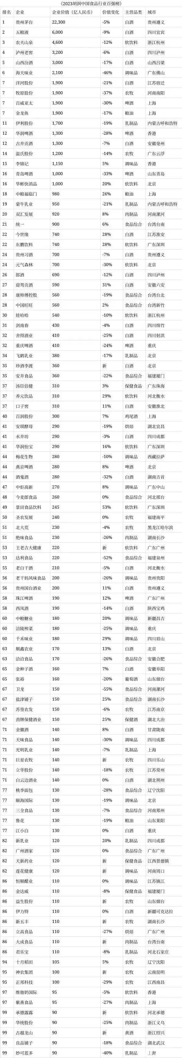 胡润中国食品百强榜发布！圣农、三全、广州酒家、大成等上榜预制菜仍是最大风口！(图2)