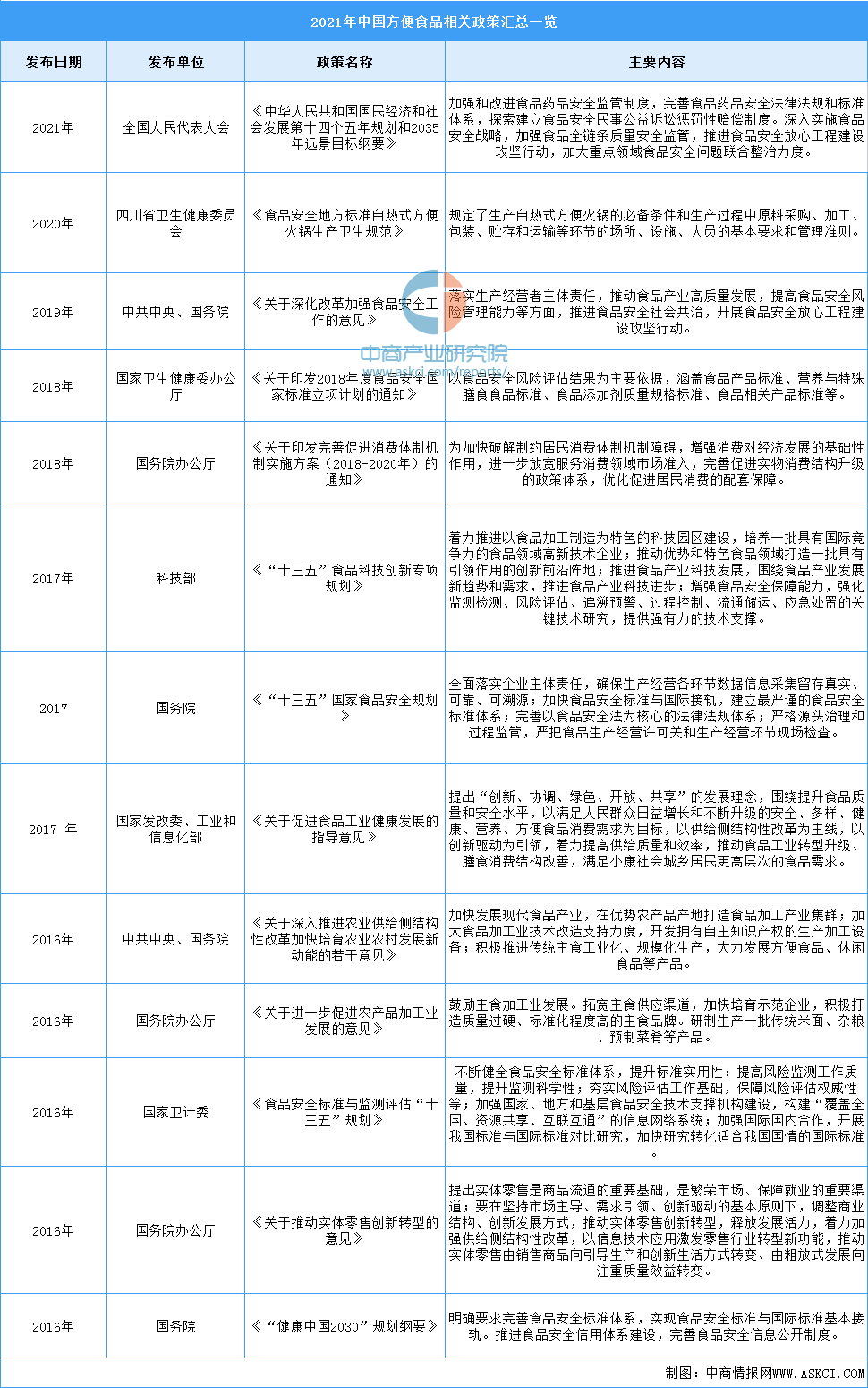 完美体育2022年中国方便食品行业最新政策汇总一览（图）(图1)