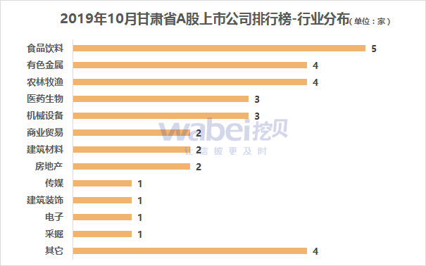 报告2019年10月甘肃省A股上市公司市值排行榜食品饮料行业公司较多(图3)