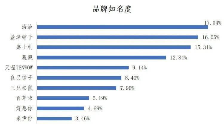 哪些休闲零食品牌更受推荐？深完美体育网站圳发布研究调查结果→(图5)