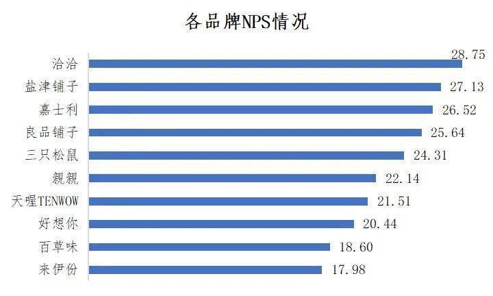 哪些休闲零食品牌更受推荐？深完美体育网站圳发布研究调查结果→(图3)