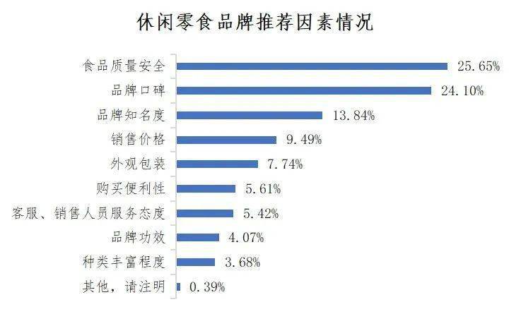 哪些休闲零食品牌更受推荐？深完美体育网站圳发布研究调查结果→(图4)