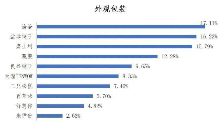 哪些休闲零食品牌更受推荐？深完美体育网站圳发布研究调查结果→(图7)