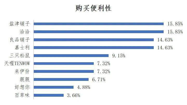 哪些休闲零食品牌更受推荐？深完美体育网站圳发布研究调查结果→(图6)