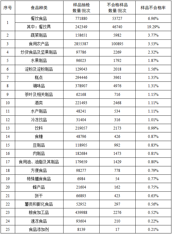 市场监管总局发布2023年市场监管部门食品安全监督抽检情况通告(图2)