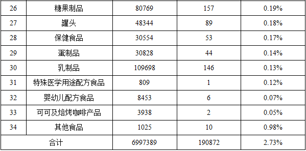 市场监管总局发布2023年市场监管部门食品安全监督抽检情况通告(图3)