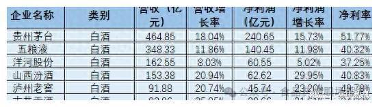 贵州茅台等30家食品顶级企业第一季度业绩重磅发布！(图2)