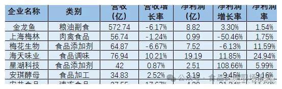 贵州茅台等30家食品顶级企业第一季度业绩重磅发布！(图7)