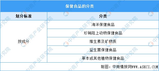 完美体育网站2023年中国保健食品行业市场前景及投资研究报告(图2)