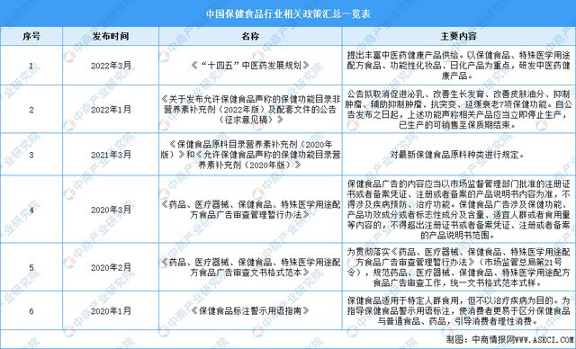 完美体育网站2023年中国保健食品行业市场前景及投资研究报告(图3)