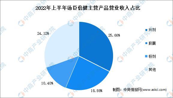 完美体育网站2023年中国保健食品行业市场前景及投资研究报告(图10)