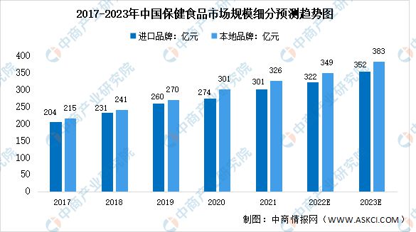 完美体育网站2023年中国保健食品行业市场前景及投资研究报告(图5)