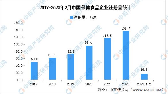 完美体育网站2023年中国保健食品行业市场前景及投资研究报告(图7)