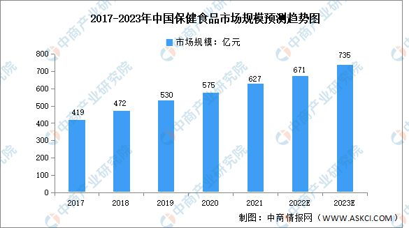 完美体育网站2023年中国保健食品行业市场前景及投资研究报告(图4)