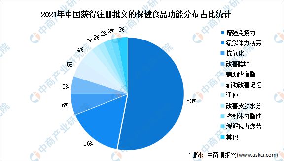 完美体育网站2023年中国保健食品行业市场前景及投资研究报告(图6)