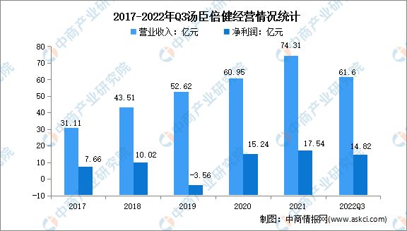 完美体育网站2023年中国保健食品行业市场前景及投资研究报告(图9)