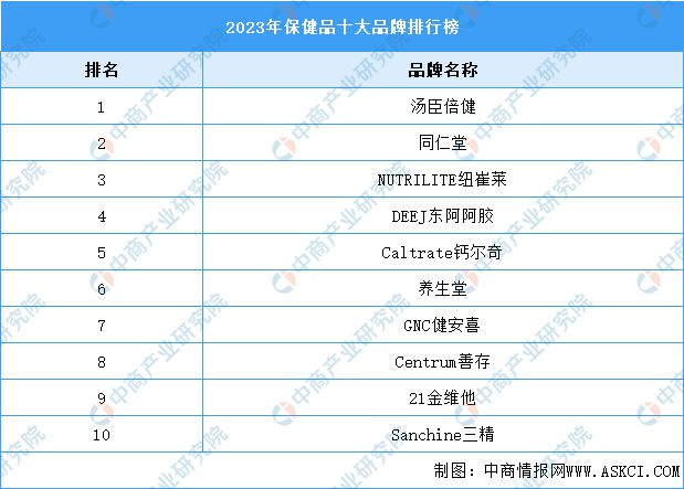 完美体育网站2023年中国保健食品行业市场前景及投资研究报告(图8)