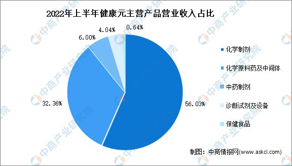 完美体育网站2023年中国保健食品行业市场前景及投资研究报告(图14)