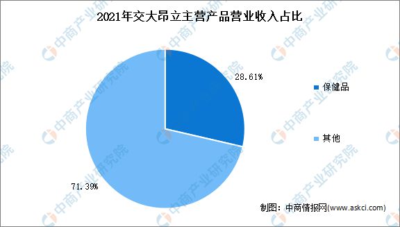 完美体育网站2023年中国保健食品行业市场前景及投资研究报告(图16)