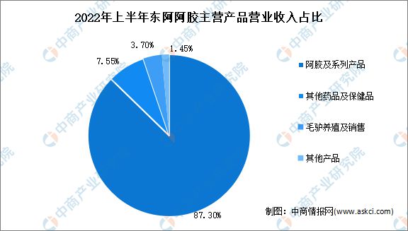 完美体育网站2023年中国保健食品行业市场前景及投资研究报告(图12)