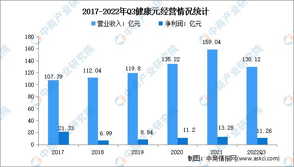 完美体育网站2023年中国保健食品行业市场前景及投资研究报告(图13)