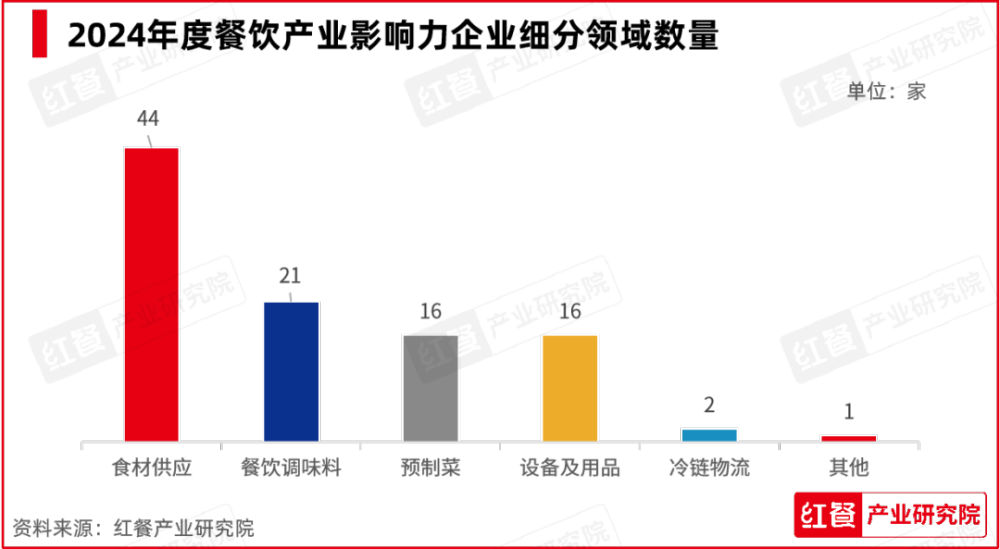 红牛奖“2024年度餐饮产业影响力企业”出炉食材企业上榜数量领先(图4)