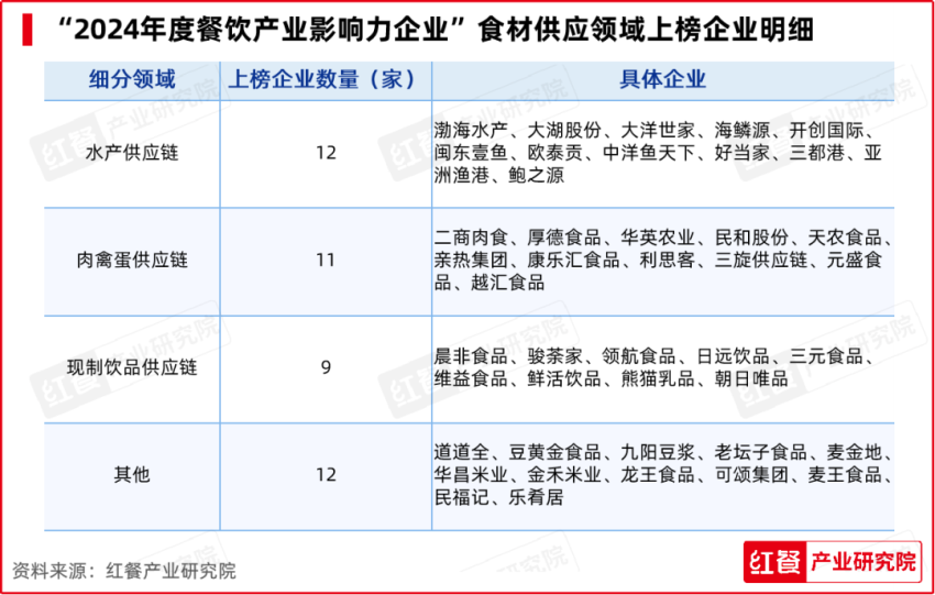 红牛奖“2024年度餐饮产业影响力企业”出炉食材企业上榜数量领先(图5)