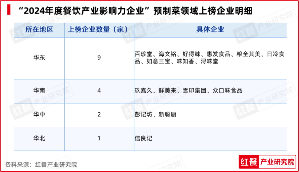 红牛奖“2024年度餐饮产业影响力企业”出炉食材企业上榜数量领先(图9)